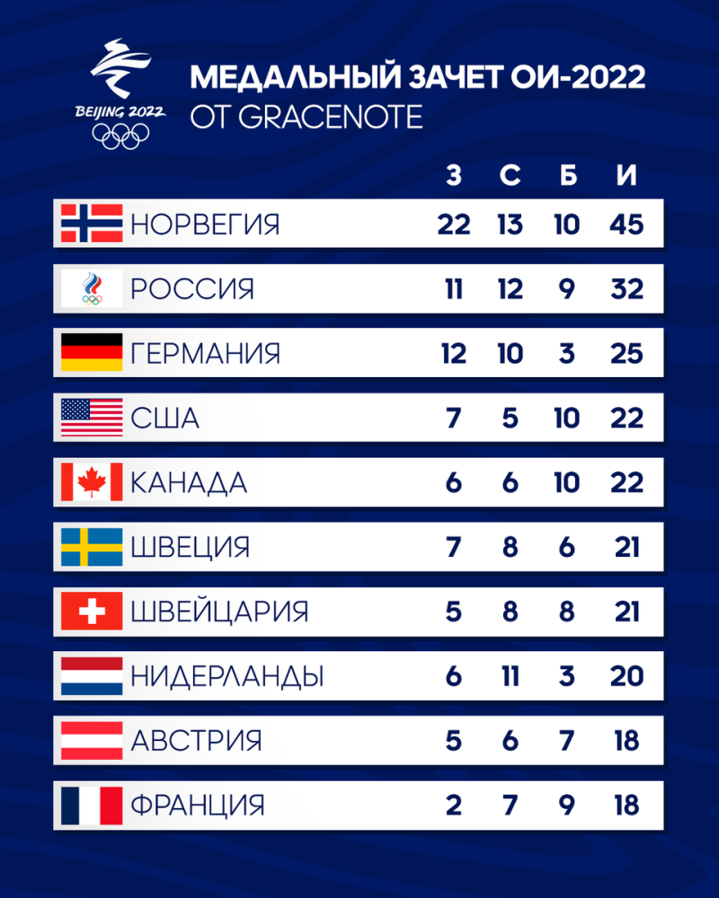 Медальный зачет 2022. Пекин 2022 медальный зачет. Медальный зачет олимпиады 2022. Медальный зачёт олимпиады в Пекине 2022. Медальный зачет олимпиады 2022 таблица.