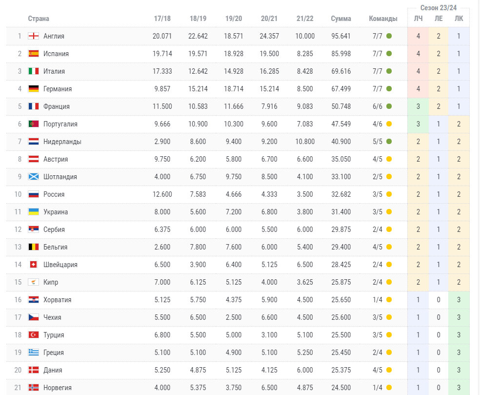 Таблица коэффициентов уефа 2024. Рейтинг УЕФА 2023 клубов. УЕФА 2023 таблица. Рейтинг клубов. Таблица коэффициентов УЕФА 2022-2023.